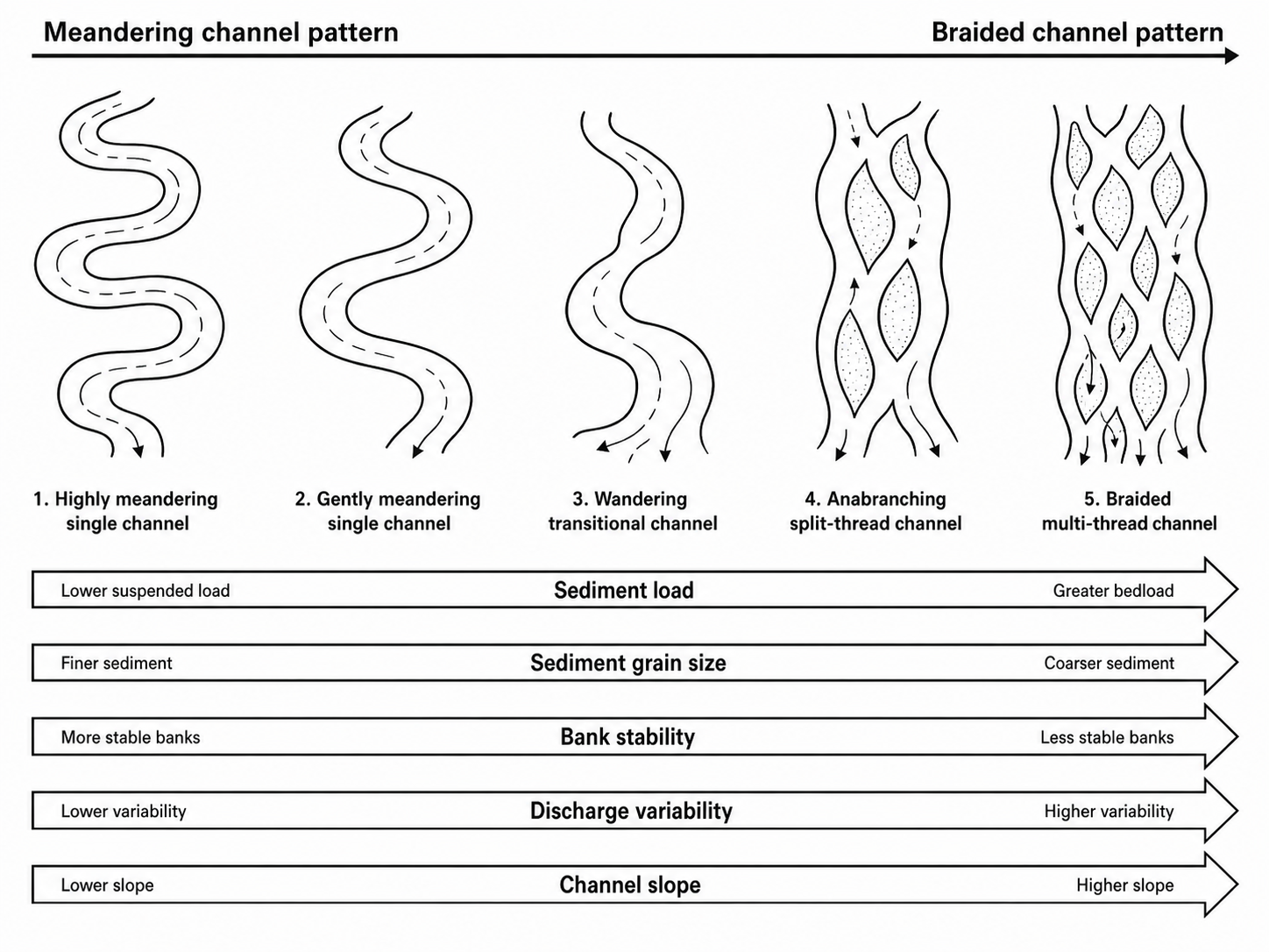 Meandering Channel Pattern