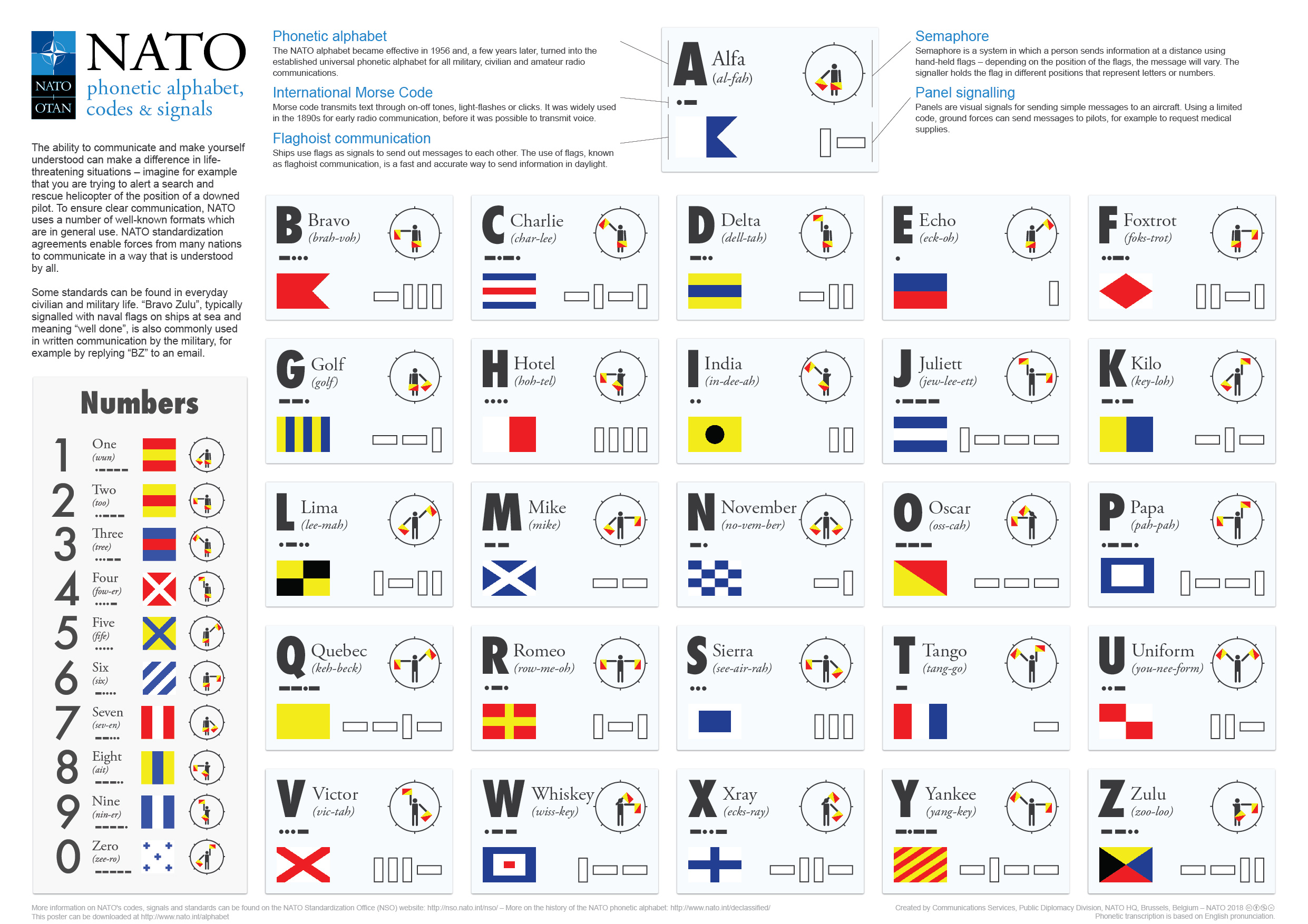 NATO phonetic alphabet