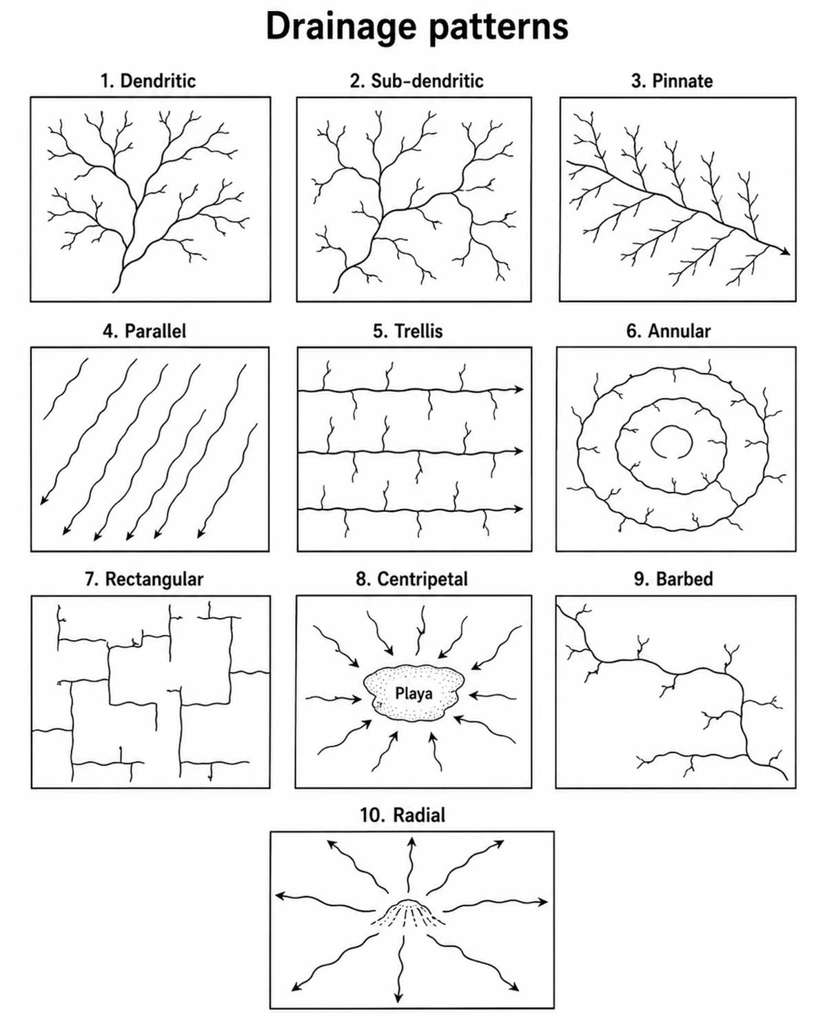 ten common drainage patterns